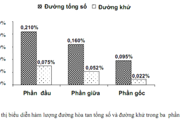 Khảo sát và định lượng một số hợp chất có hoạt tính sinh học trong nhung hươu